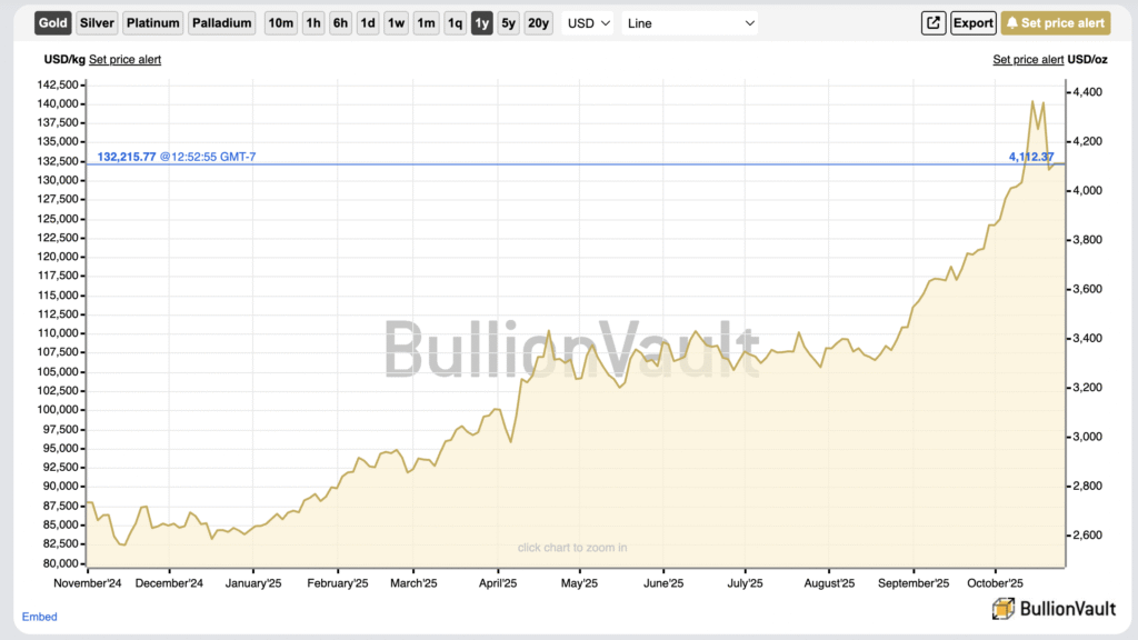 A chart showing the 1 year price performance of Gold