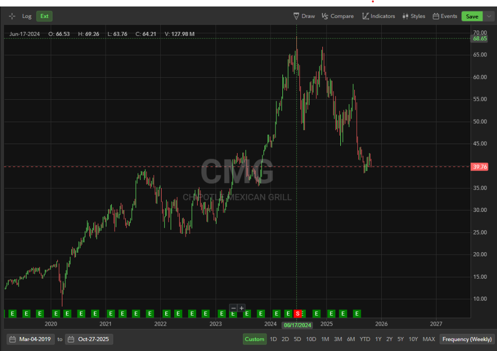 A chart showcasing CMG stock performance over a few years.