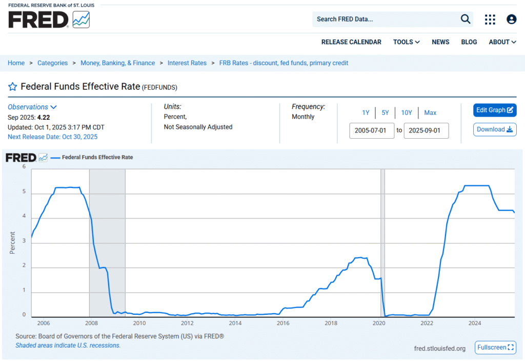 A chart showing the Fed Funds Rate rising and decreasing in a series of waves.