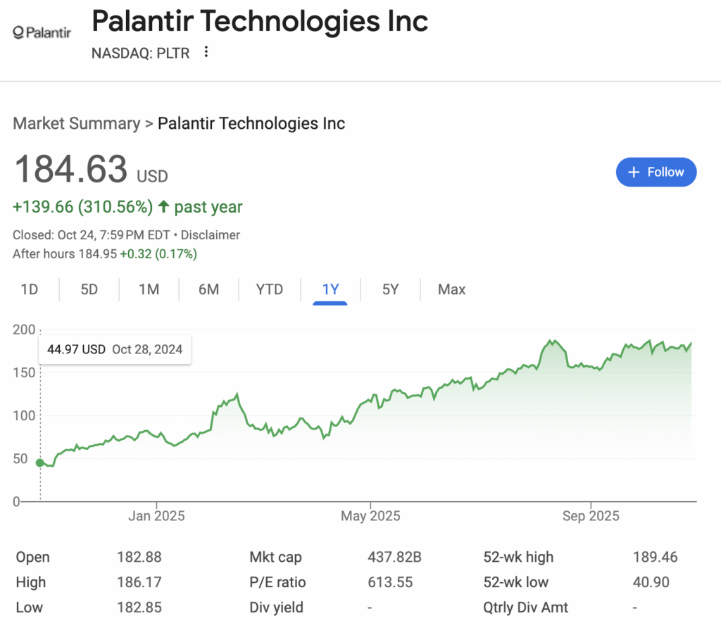 A 1 Year Price Chart Showing Palantir Stock rising from $44.97 per share to $184.63 per share.