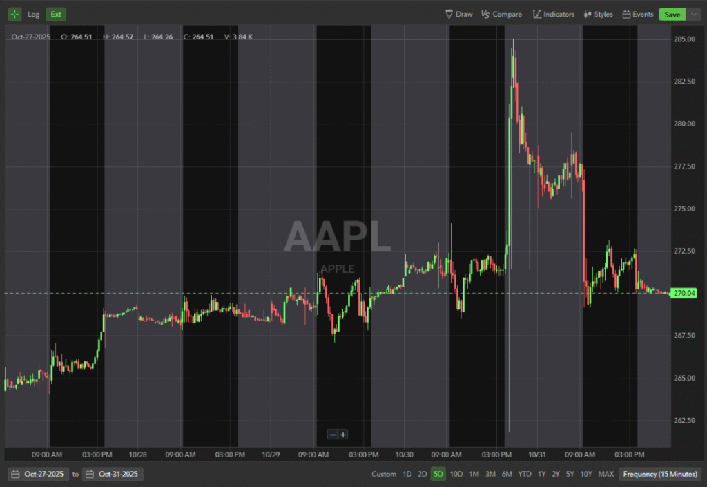 Chart for AAPL Performance for the week of 10/28/25