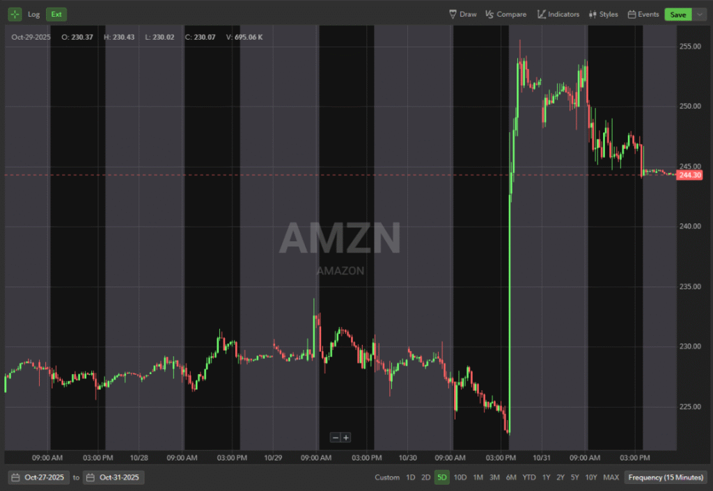 Chart for AMZN Performance for the week of 10/28/25