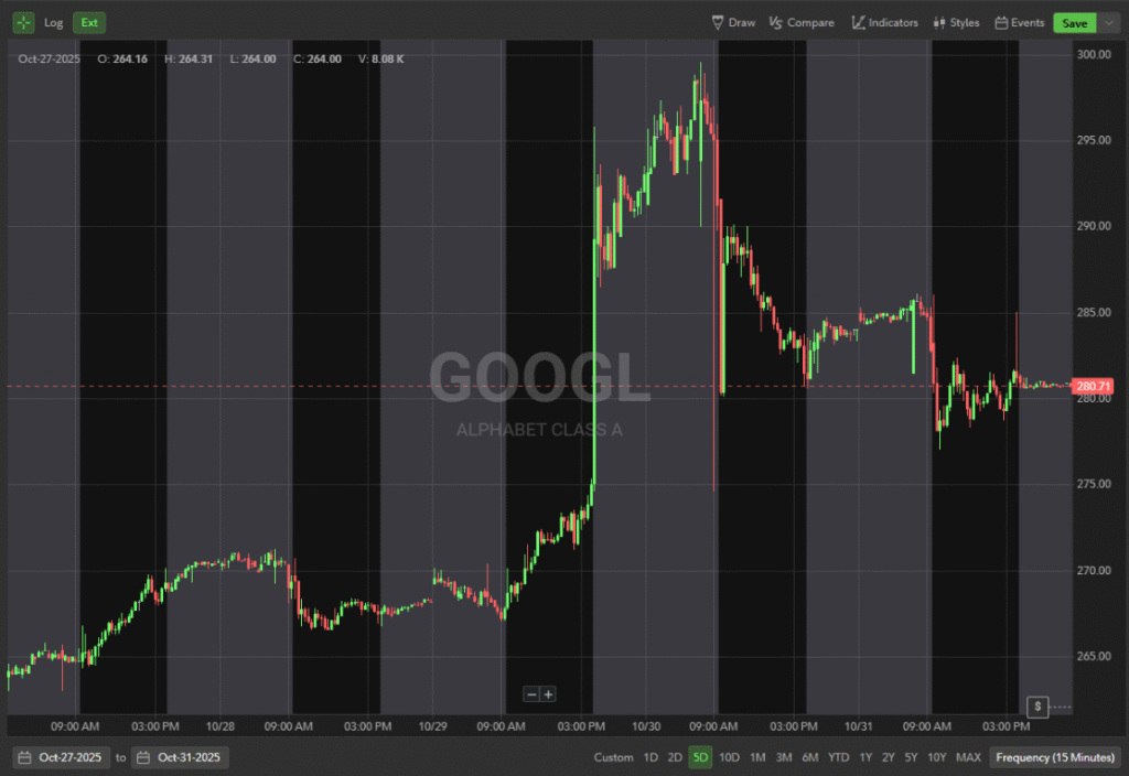 Chart for GOOGL Performance for the week of 10/28/25