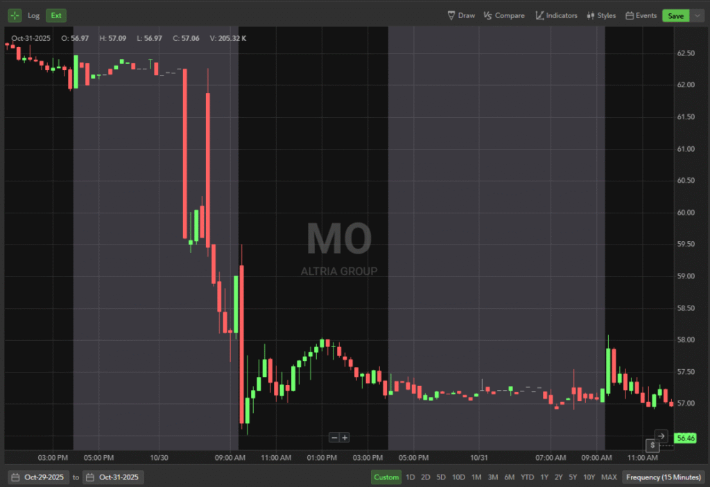 Chart for MO stock showing it's performance on 10/30/25