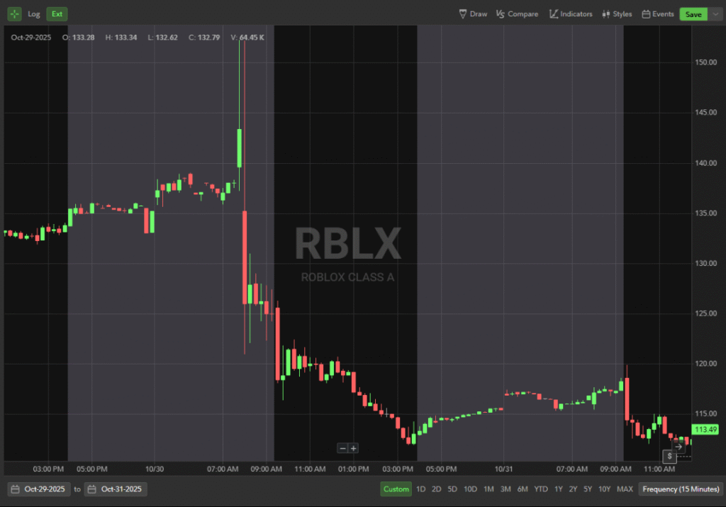 Chart for RBLX stock showing it's performance on 10/30/25