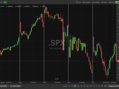 Chart for S&P 500 Performance for the week of 10/28/25